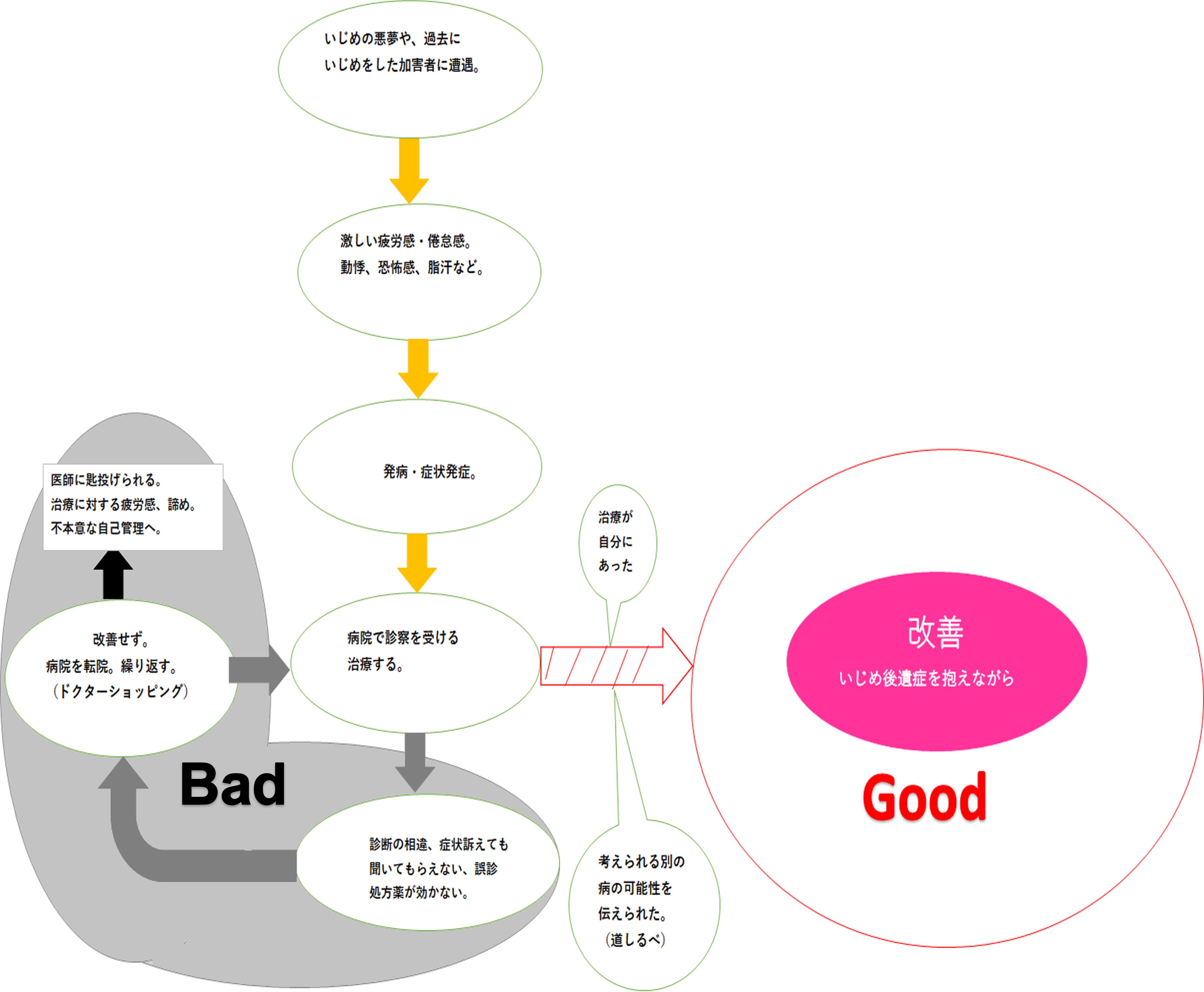 いじめ後遺症健康被害図A